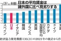 最低賃金　日本、欧米に比べ大きく見劣り
